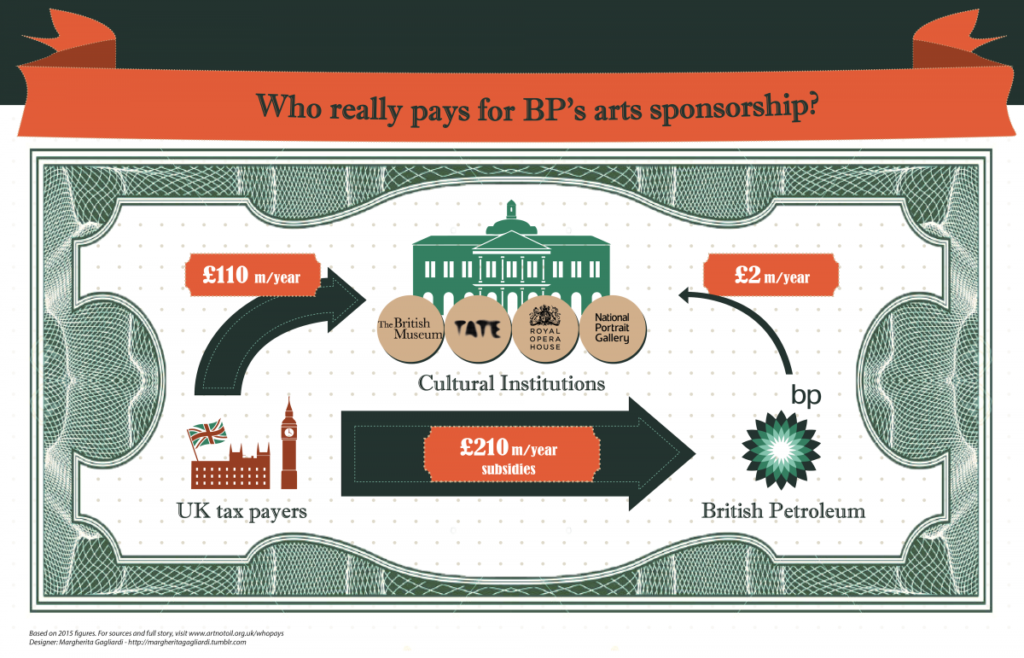 How BP avoids paying any tax in the UK